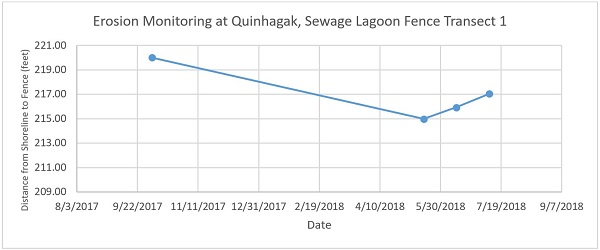 Erosion Monitoring at Quinhagak - Transect 1